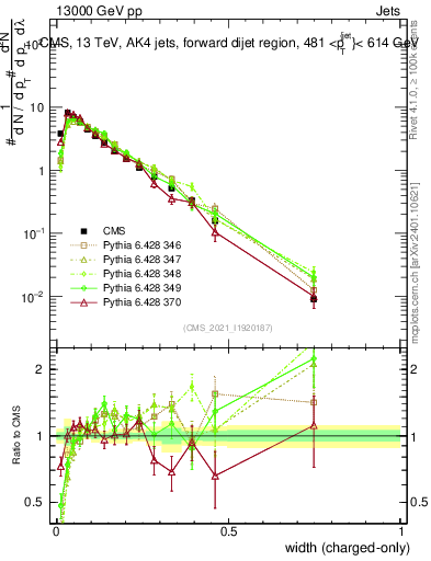 Plot of j.width.c in 13000 GeV pp collisions