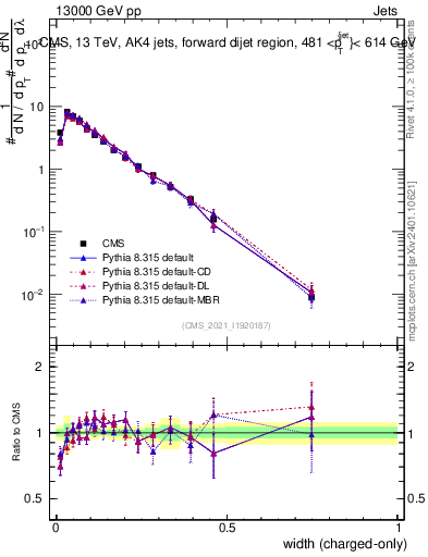 Plot of j.width.c in 13000 GeV pp collisions
