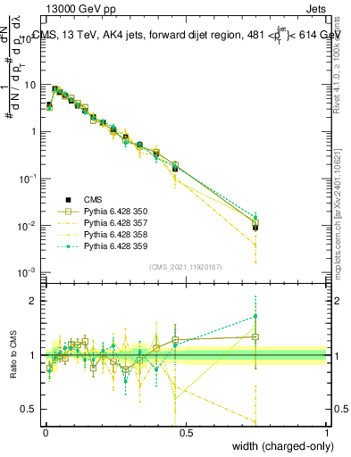 Plot of j.width.c in 13000 GeV pp collisions