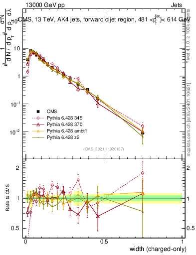 Plot of j.width.c in 13000 GeV pp collisions