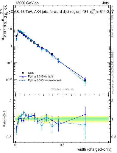 Plot of j.width.c in 13000 GeV pp collisions