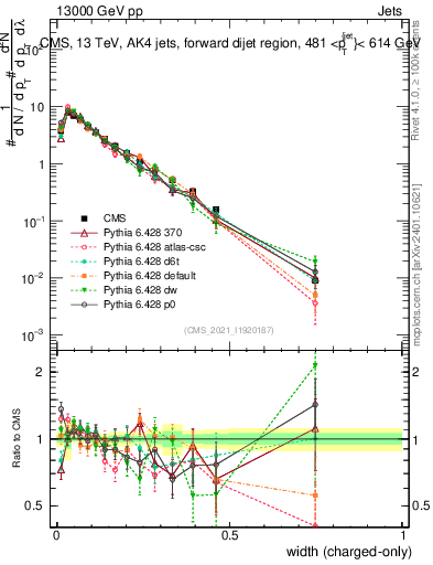 Plot of j.width.c in 13000 GeV pp collisions