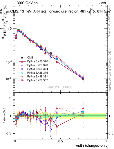 Plot of j.width.c in 13000 GeV pp collisions