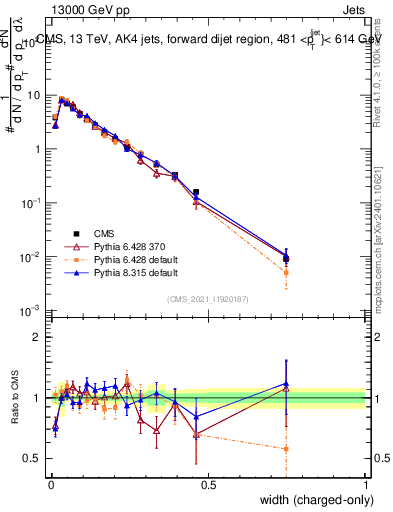 Plot of j.width.c in 13000 GeV pp collisions