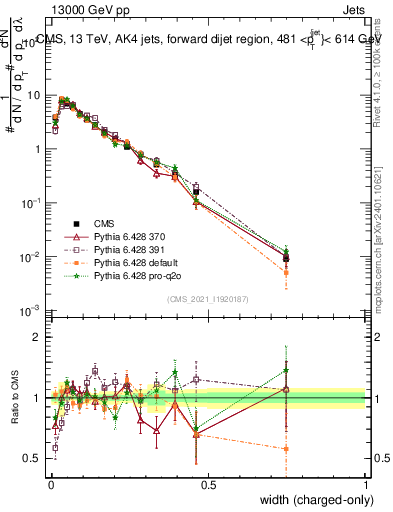 Plot of j.width.c in 13000 GeV pp collisions