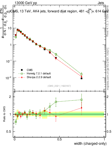 Plot of j.width.c in 13000 GeV pp collisions