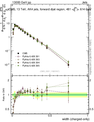 Plot of j.width.c in 13000 GeV pp collisions