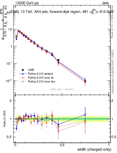Plot of j.width.c in 13000 GeV pp collisions