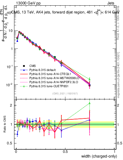 Plot of j.width.c in 13000 GeV pp collisions