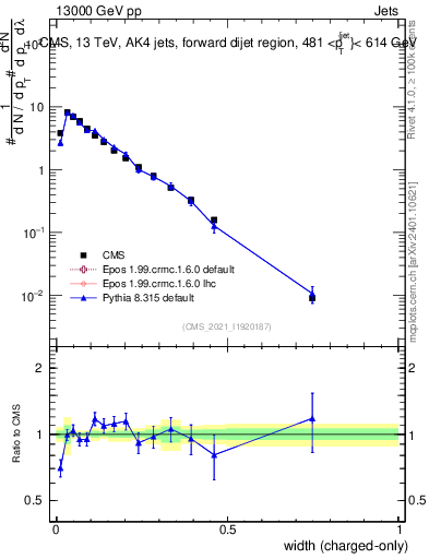 Plot of j.width.c in 13000 GeV pp collisions