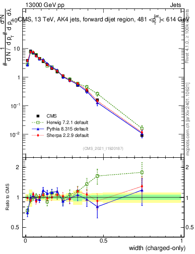 Plot of j.width.c in 13000 GeV pp collisions