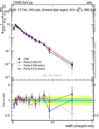 Plot of j.width.c in 13000 GeV pp collisions