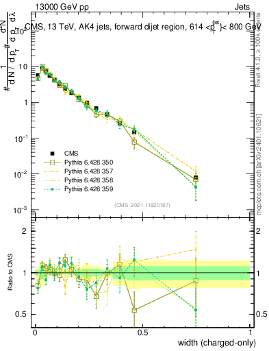 Plot of j.width.c in 13000 GeV pp collisions