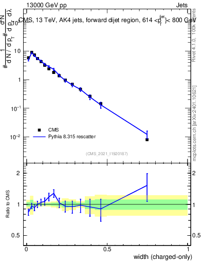 Plot of j.width.c in 13000 GeV pp collisions