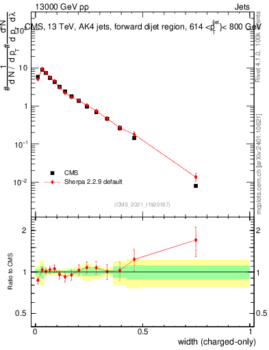 Plot of j.width.c in 13000 GeV pp collisions