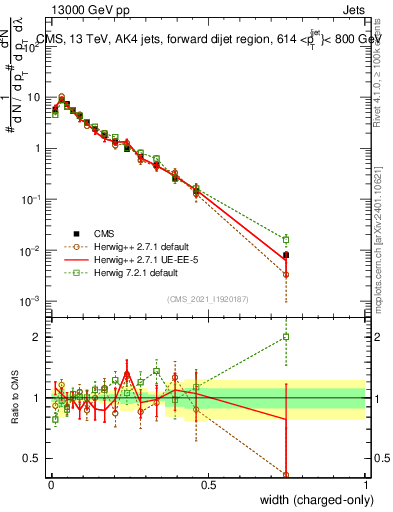 Plot of j.width.c in 13000 GeV pp collisions