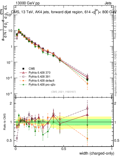 Plot of j.width.c in 13000 GeV pp collisions