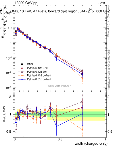 Plot of j.width.c in 13000 GeV pp collisions