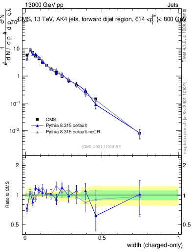 Plot of j.width.c in 13000 GeV pp collisions