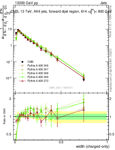Plot of j.width.c in 13000 GeV pp collisions