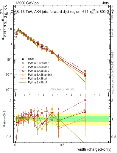 Plot of j.width.c in 13000 GeV pp collisions