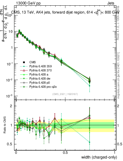 Plot of j.width.c in 13000 GeV pp collisions