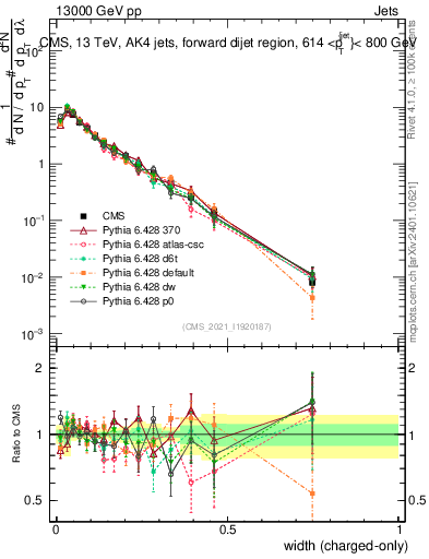 Plot of j.width.c in 13000 GeV pp collisions