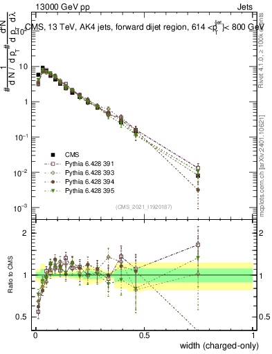 Plot of j.width.c in 13000 GeV pp collisions