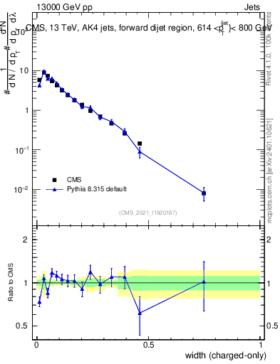 Plot of j.width.c in 13000 GeV pp collisions