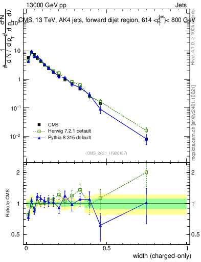 Plot of j.width.c in 13000 GeV pp collisions
