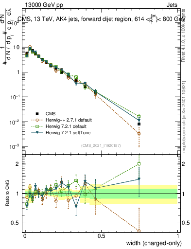 Plot of j.width.c in 13000 GeV pp collisions