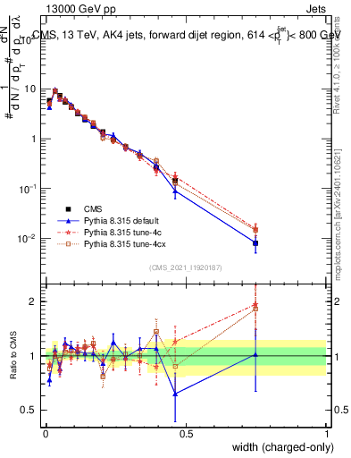 Plot of j.width.c in 13000 GeV pp collisions