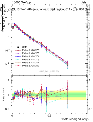 Plot of j.width.c in 13000 GeV pp collisions