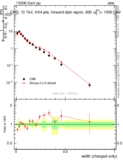 Plot of j.width.c in 13000 GeV pp collisions