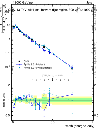 Plot of j.width.c in 13000 GeV pp collisions