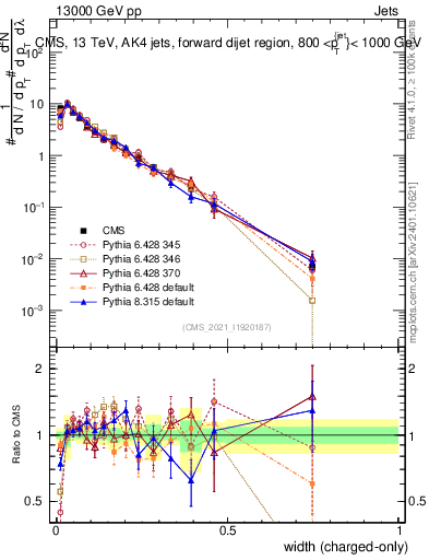 Plot of j.width.c in 13000 GeV pp collisions