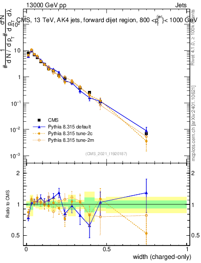 Plot of j.width.c in 13000 GeV pp collisions