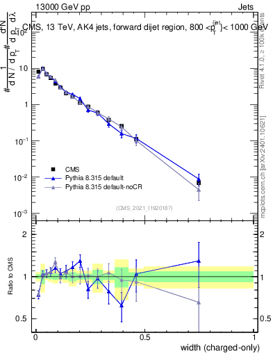 Plot of j.width.c in 13000 GeV pp collisions