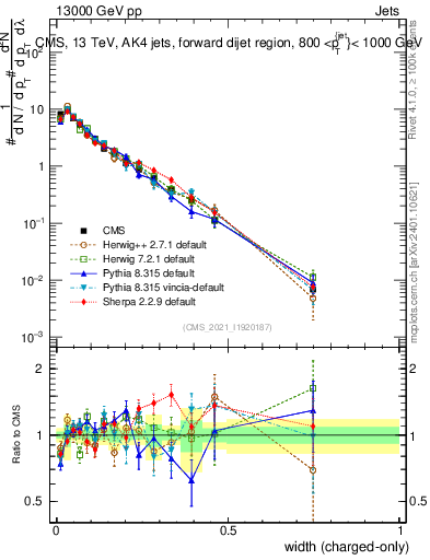 Plot of j.width.c in 13000 GeV pp collisions