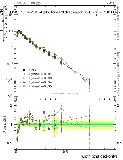 Plot of j.width.c in 13000 GeV pp collisions