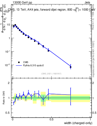 Plot of j.width.c in 13000 GeV pp collisions