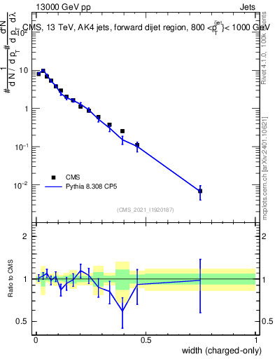 Plot of j.width.c in 13000 GeV pp collisions