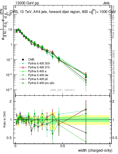 Plot of j.width.c in 13000 GeV pp collisions