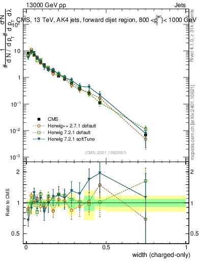 Plot of j.width.c in 13000 GeV pp collisions