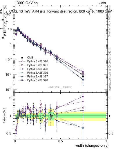 Plot of j.width.c in 13000 GeV pp collisions