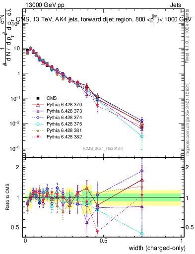 Plot of j.width.c in 13000 GeV pp collisions