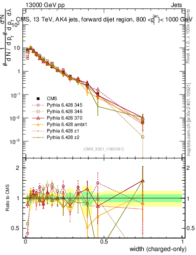 Plot of j.width.c in 13000 GeV pp collisions