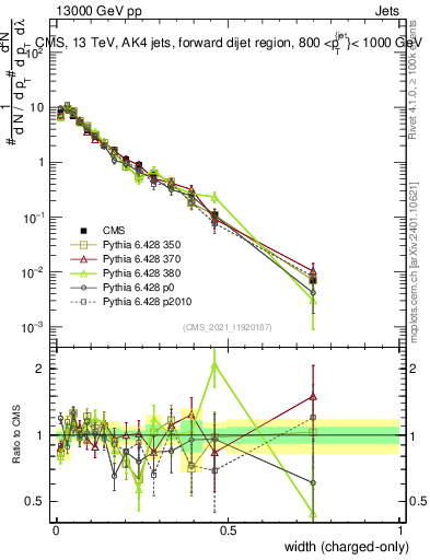 Plot of j.width.c in 13000 GeV pp collisions