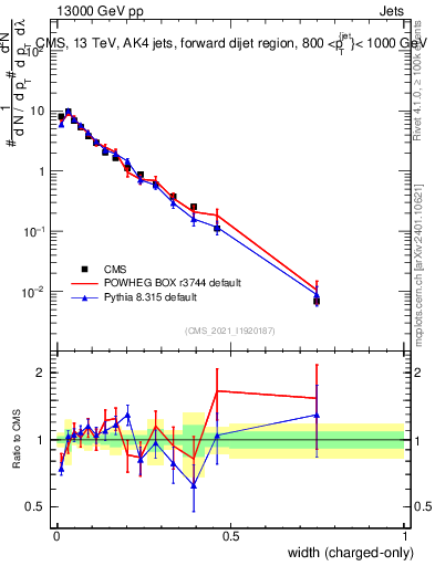 Plot of j.width.c in 13000 GeV pp collisions