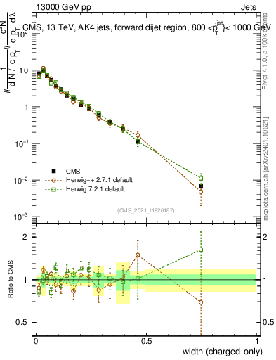 Plot of j.width.c in 13000 GeV pp collisions